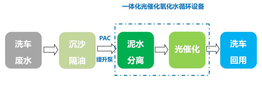 一体化光催化洗车水循环工艺处理流程