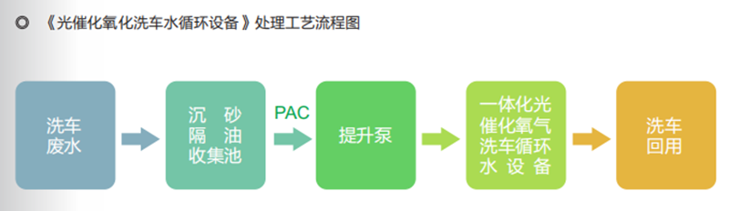 光催化氧化洗车水循环处理工艺流程