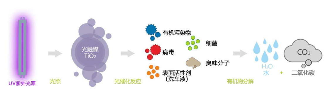 光催化氧化