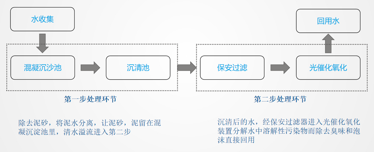 分质处理流程