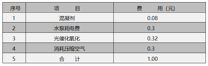 光催化氧化洗车水循环设备运行成本