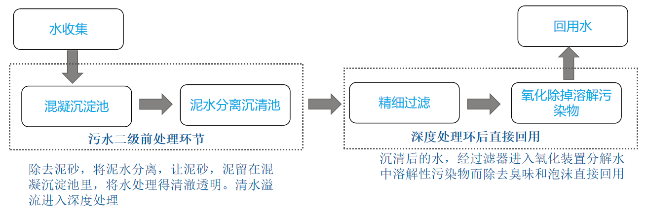 分散回用常用处理工艺